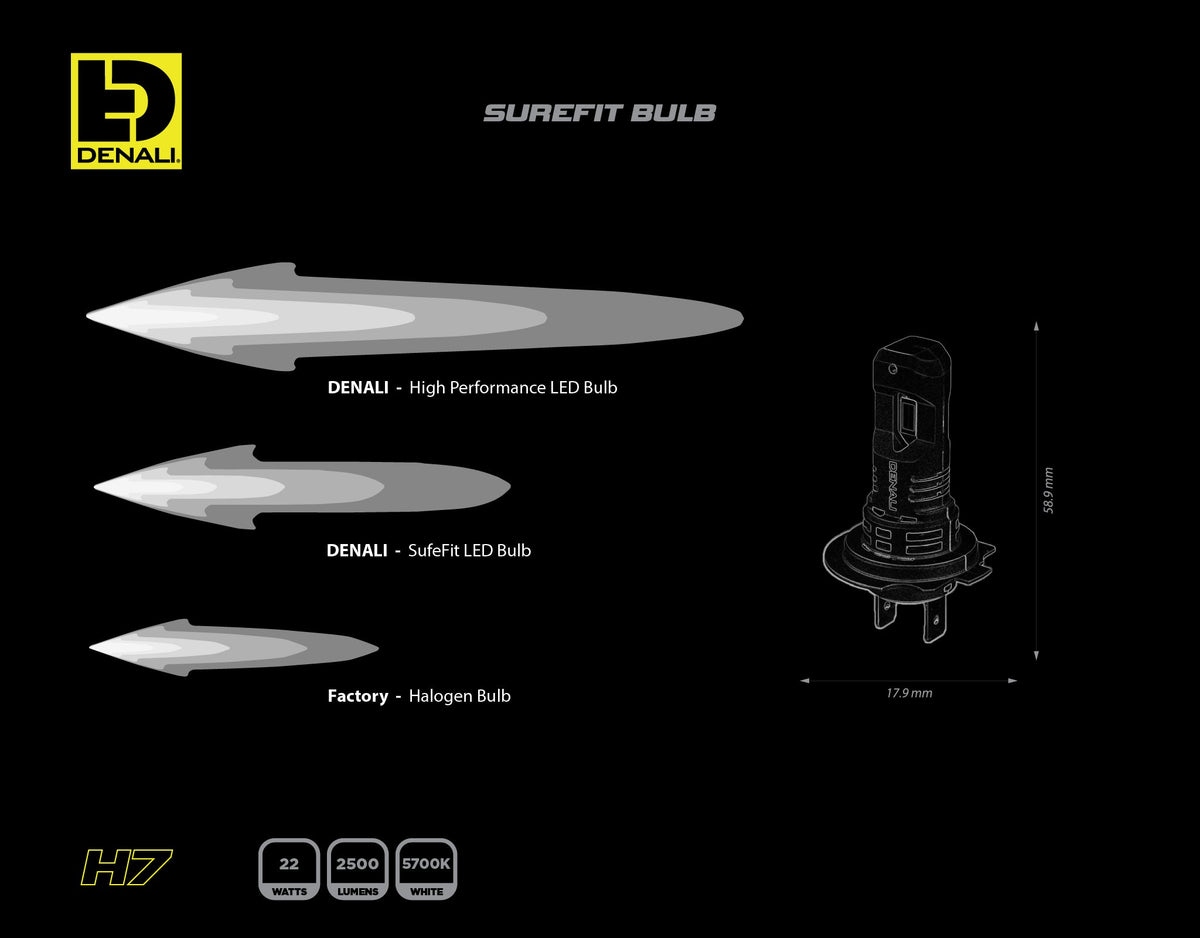 SureFit LED-lamp - H7